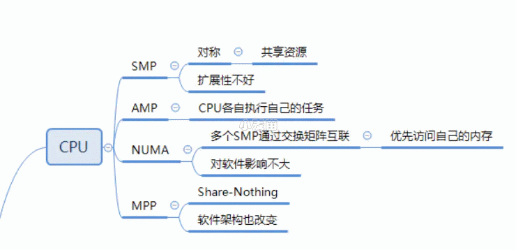 多CPU架构变迁之SMP、NUMA和MPP