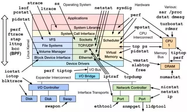 Linux服务器性能监控